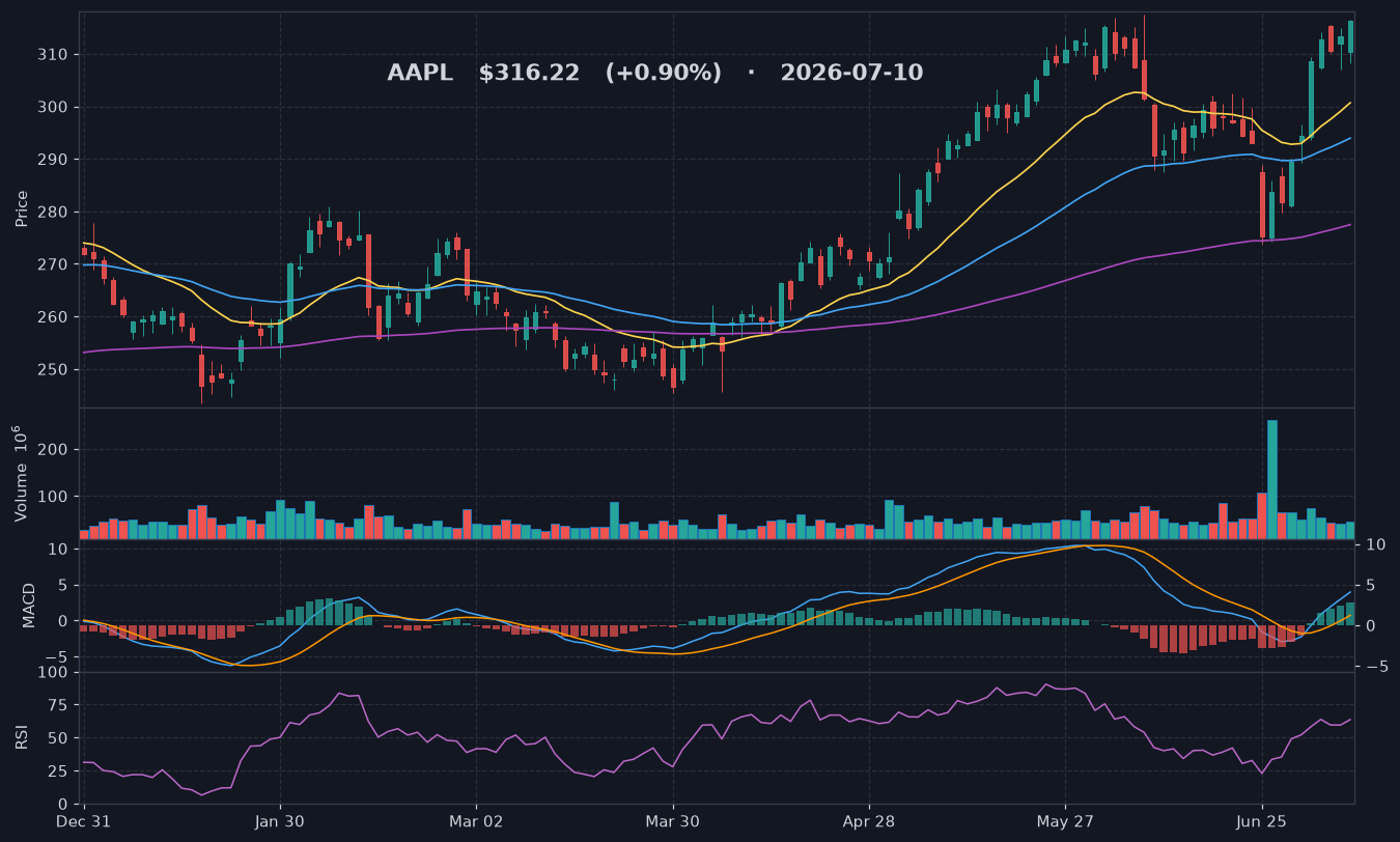 AAPL chart