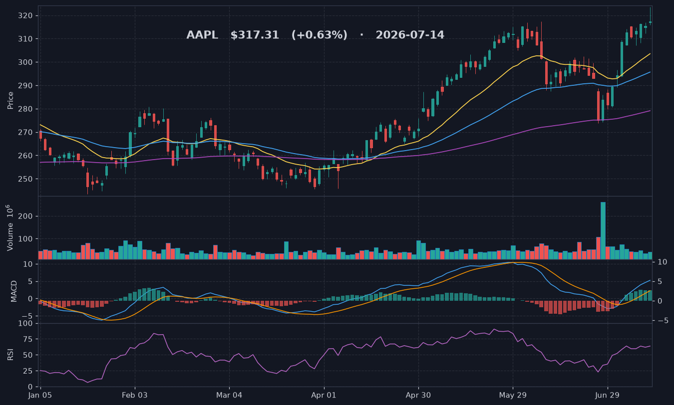 AAPL chart