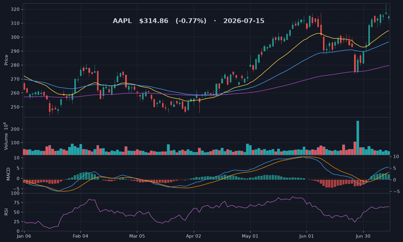 AAPL chart