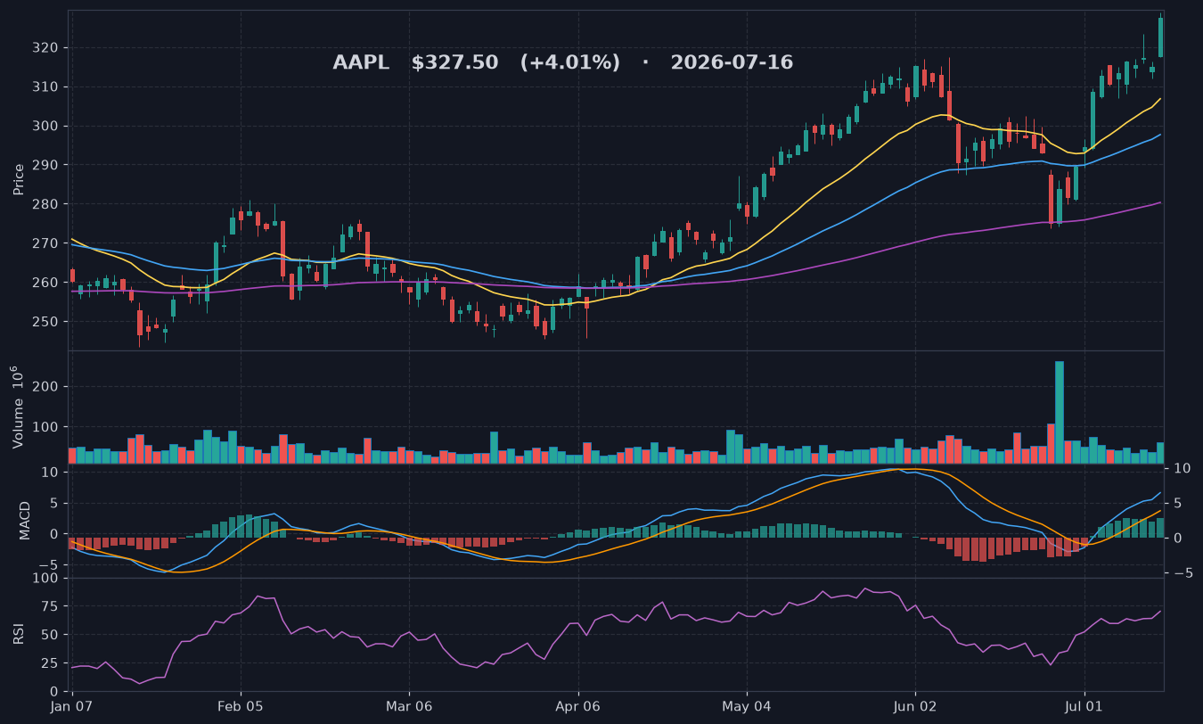 AAPL chart