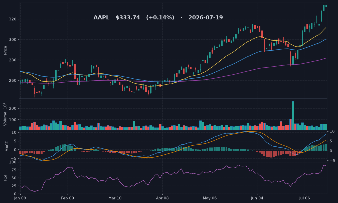 AAPL chart