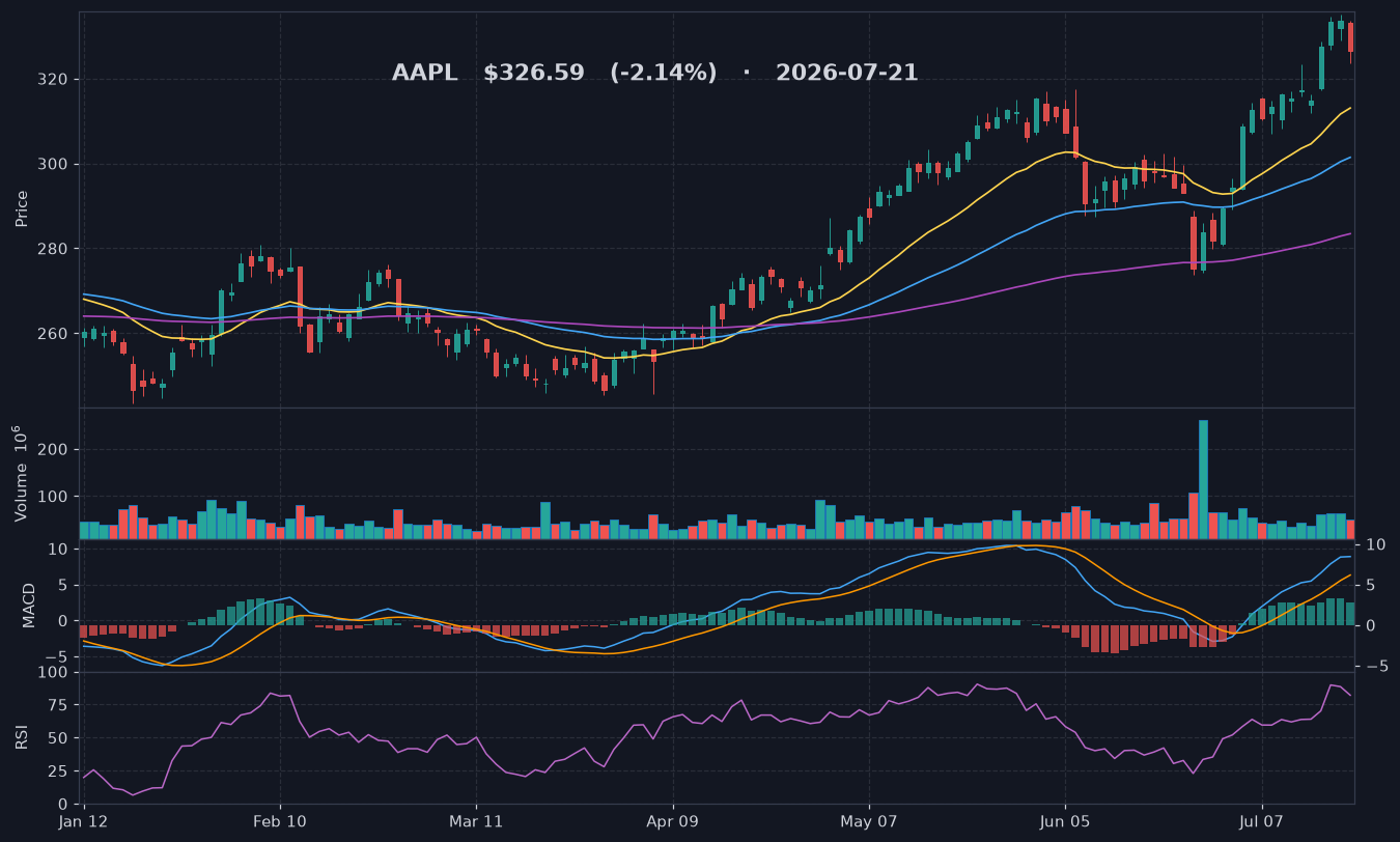 AAPL chart