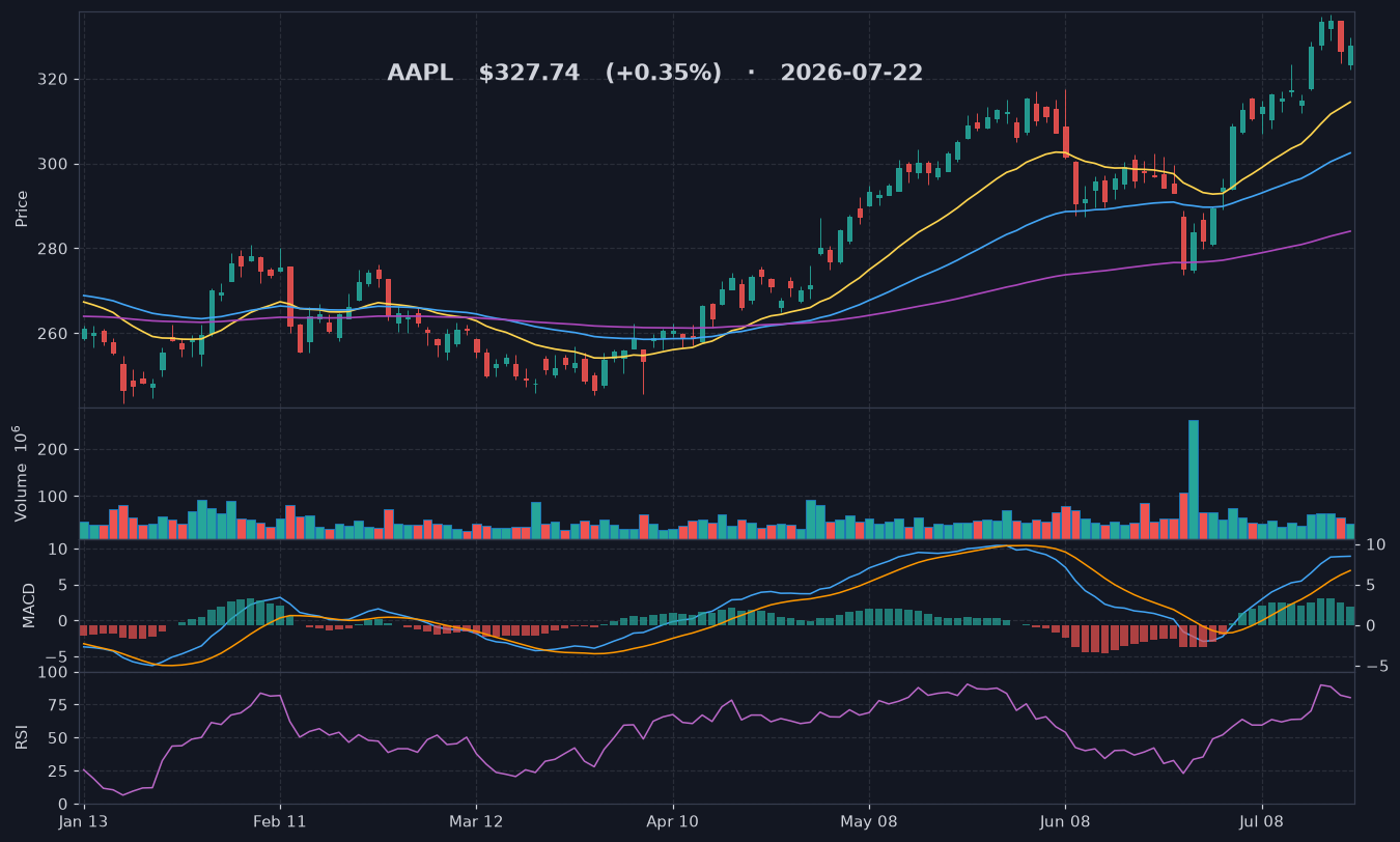 AAPL chart