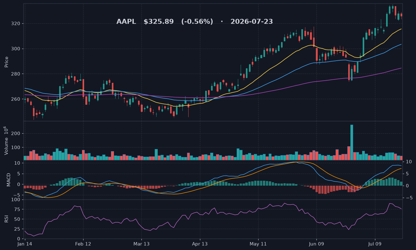 AAPL chart