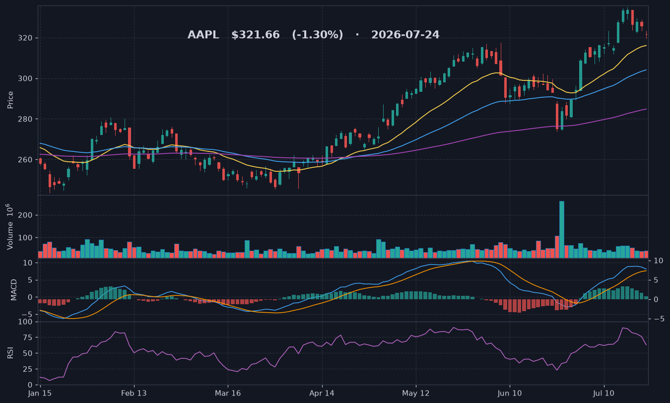 AAPL chart