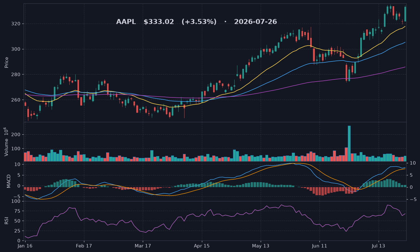 AAPL chart