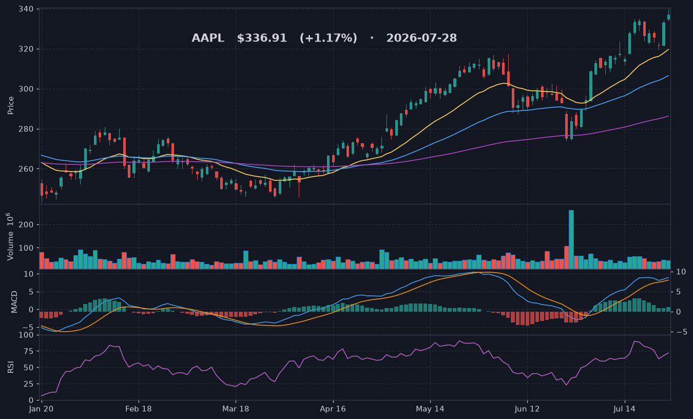 AAPL chart