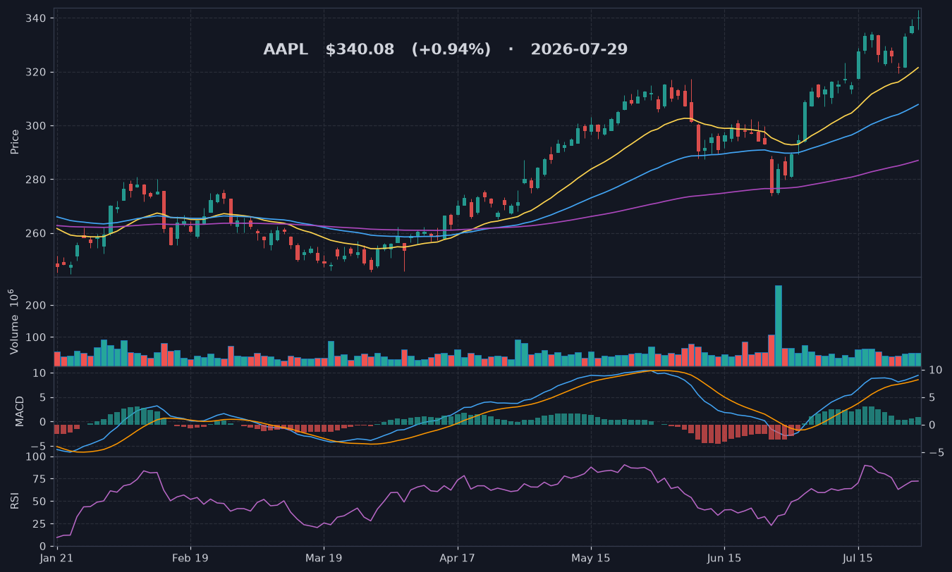 AAPL chart