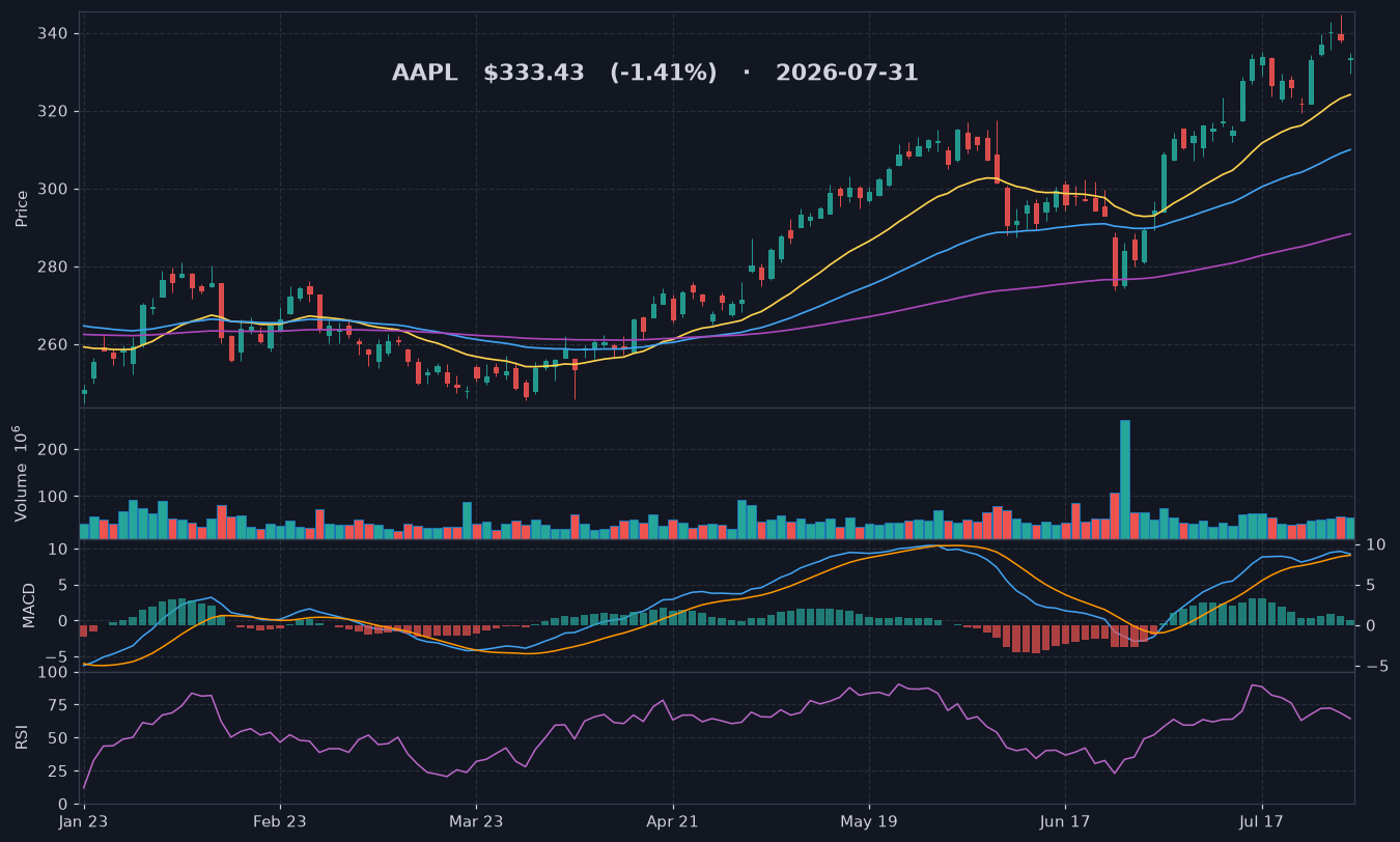 AAPL chart