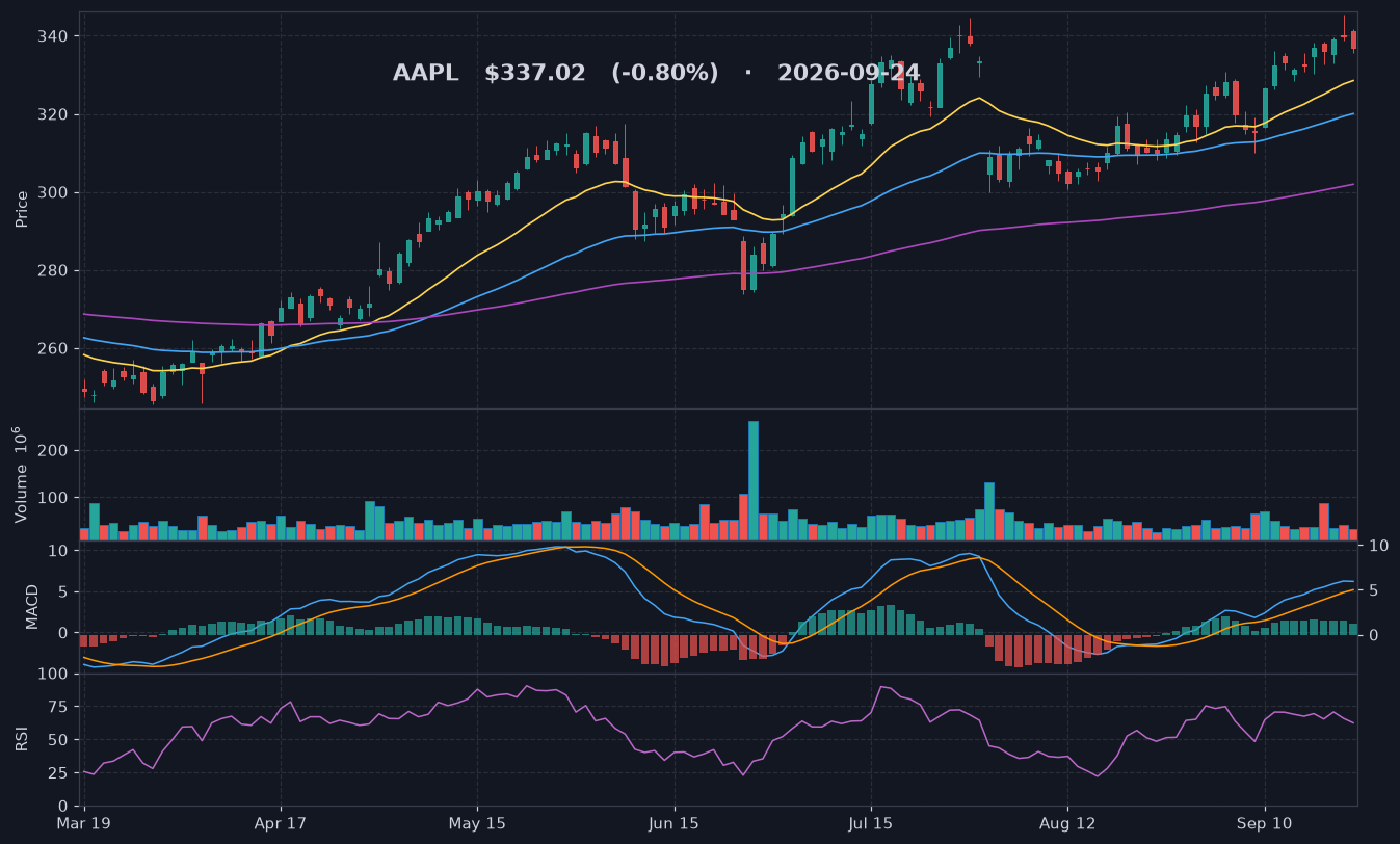 AAPL chart