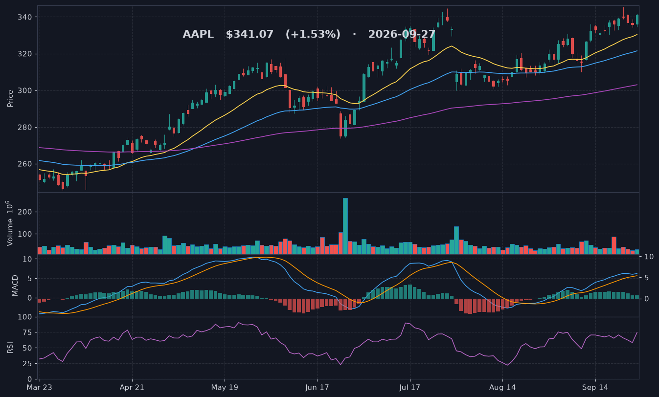 AAPL chart