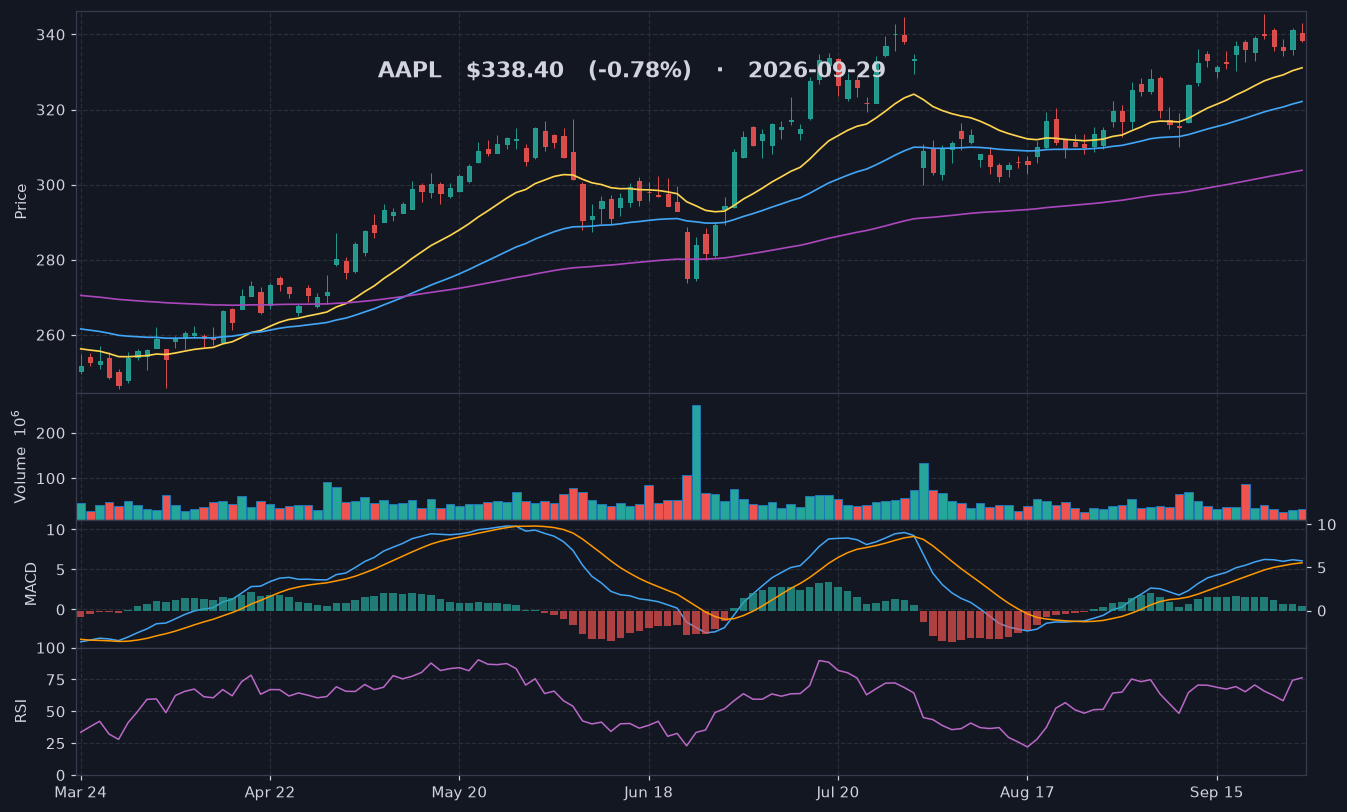 AAPL chart