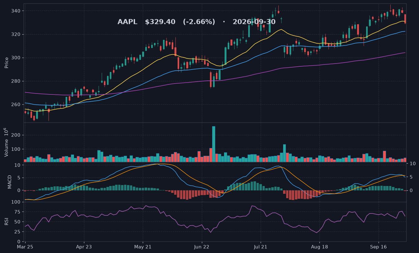 AAPL chart