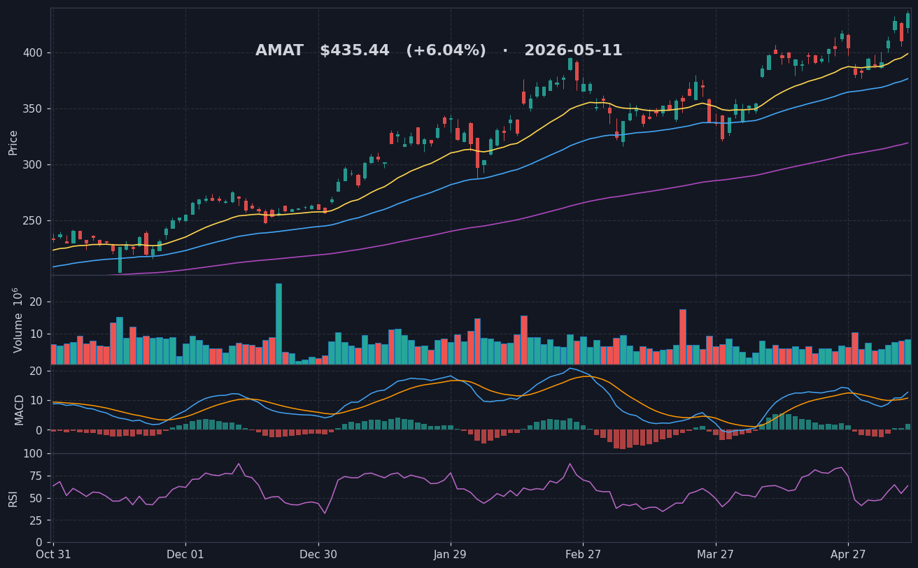 AMAT chart