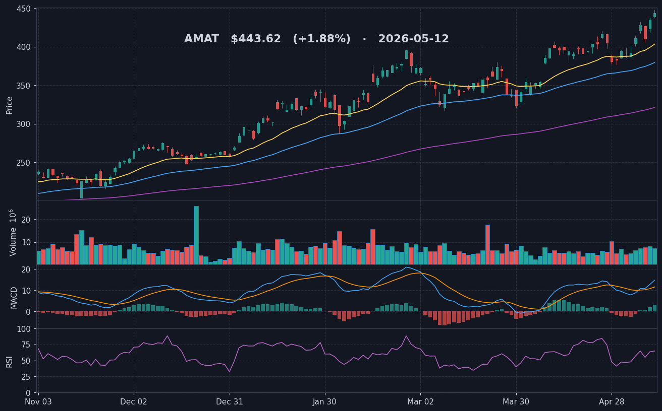 AMAT chart