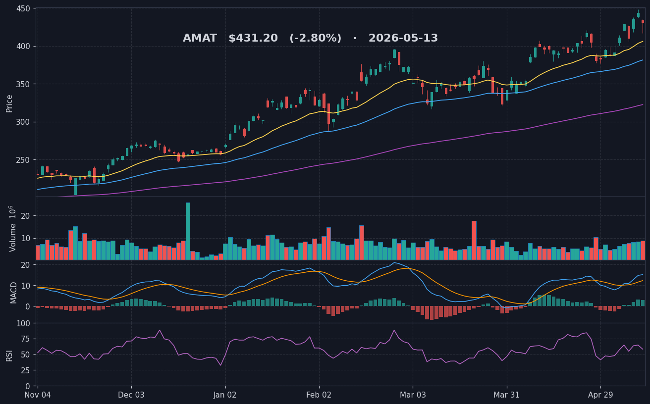 AMAT chart