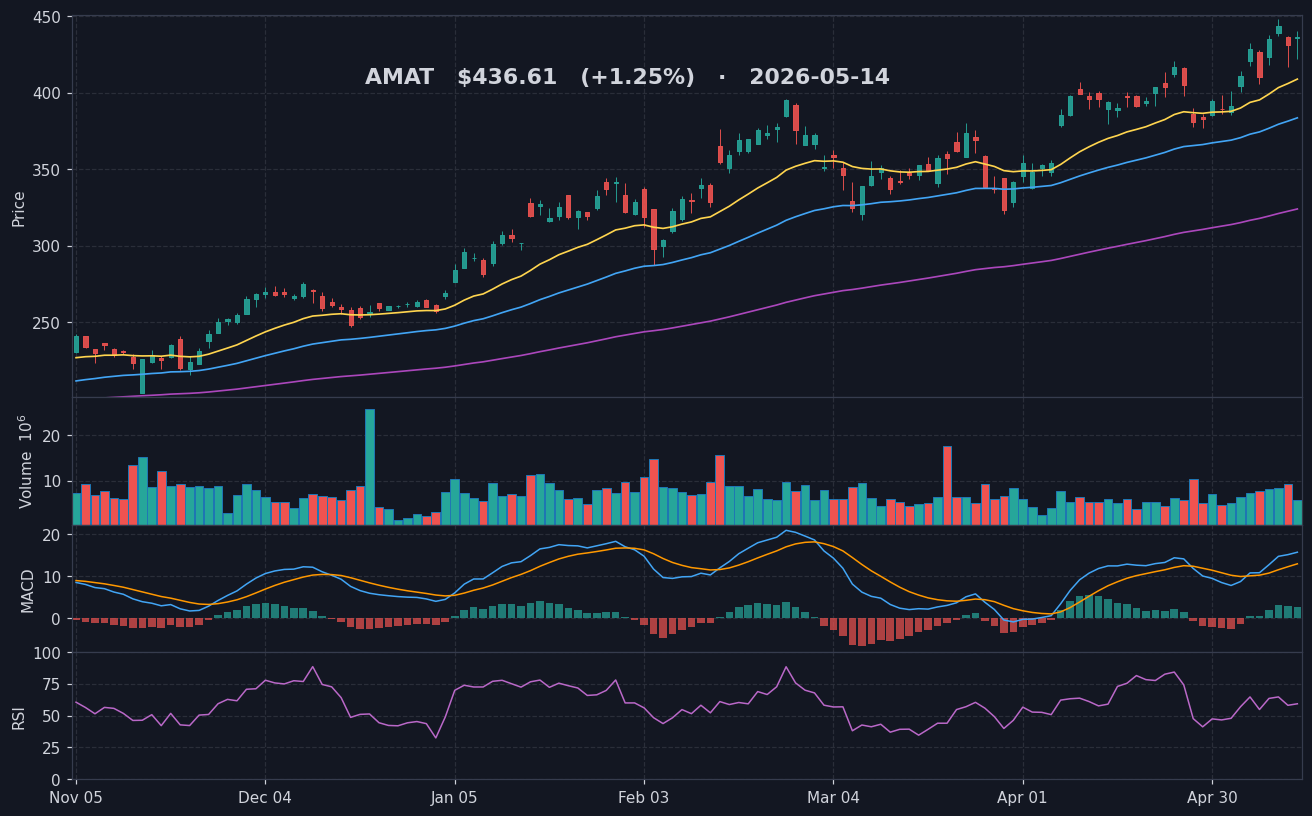 AMAT chart