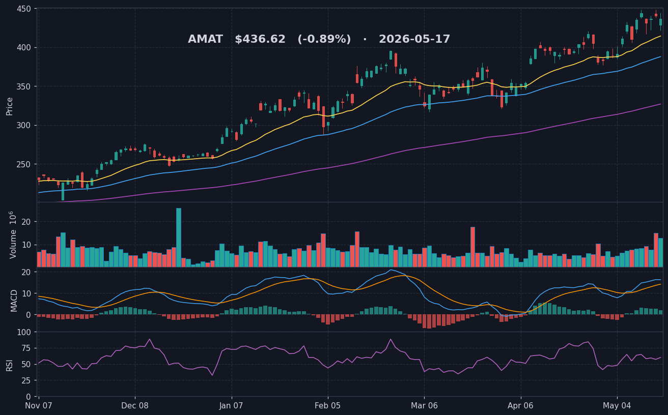 AMAT chart