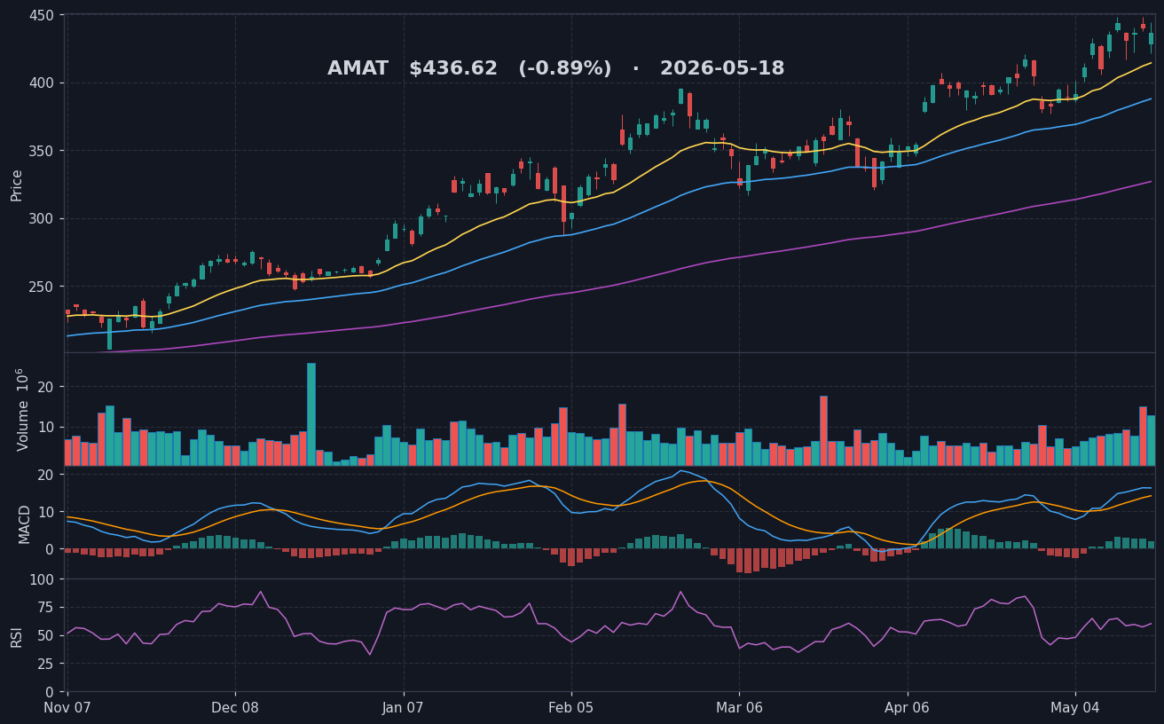 AMAT chart