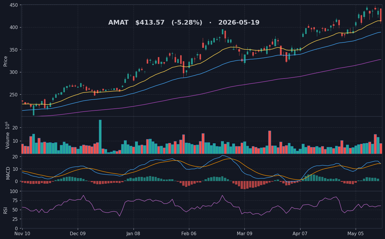 AMAT chart