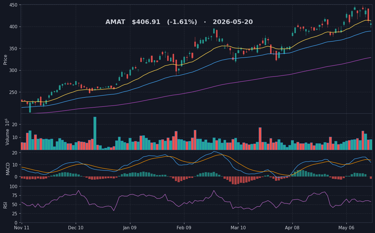 AMAT chart