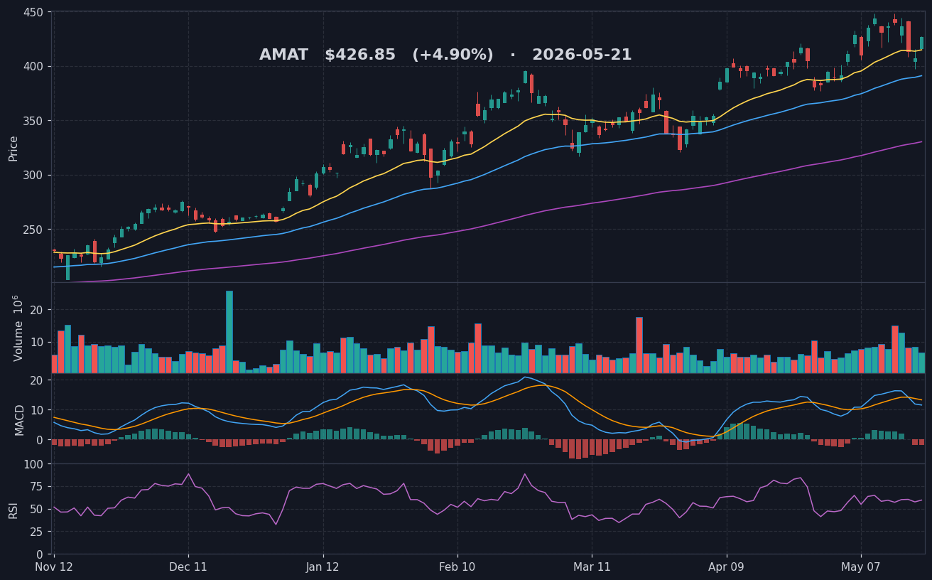 AMAT chart