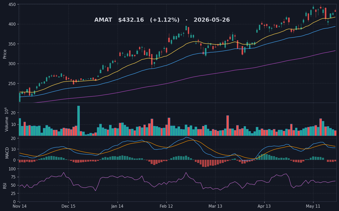 AMAT chart