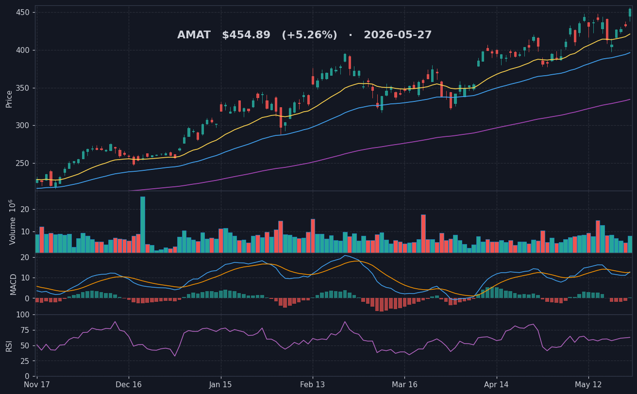 AMAT chart