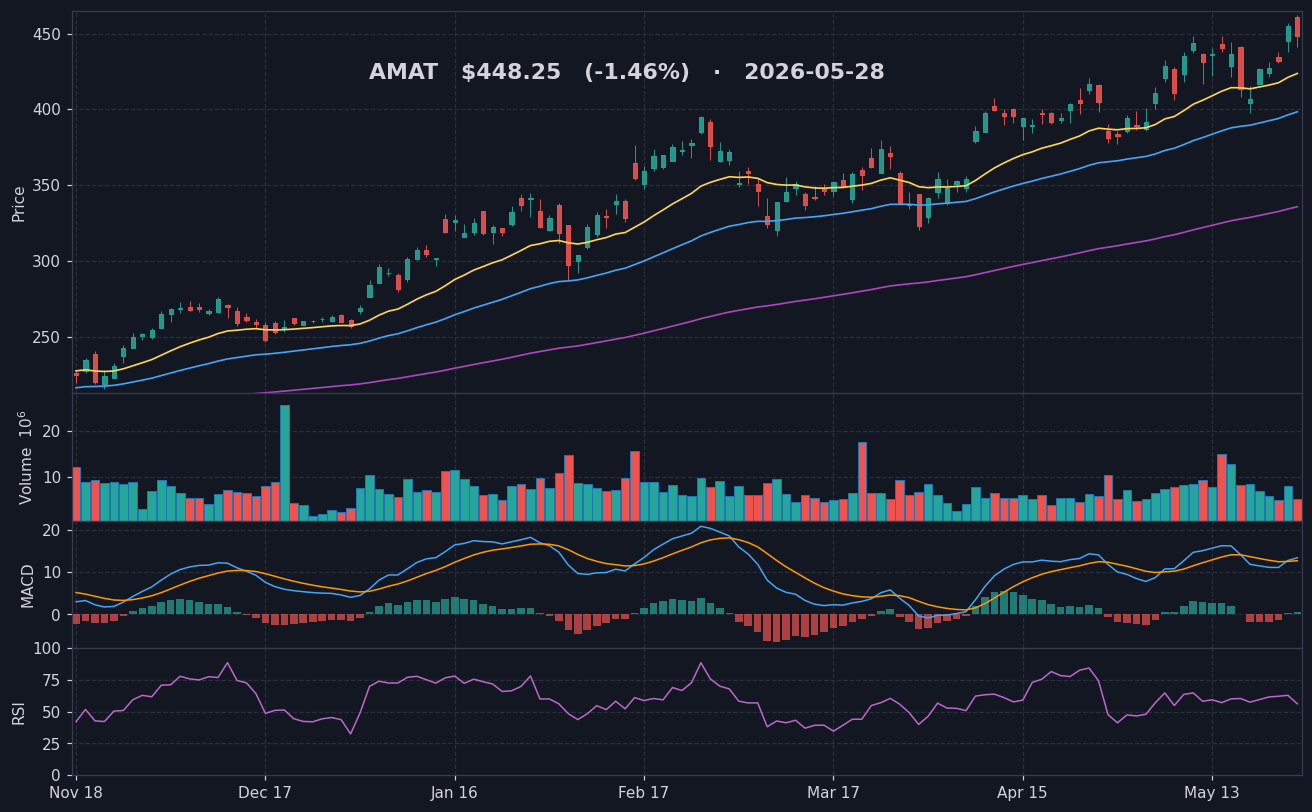 AMAT chart