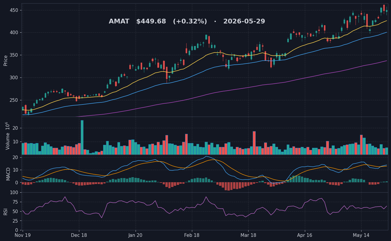 AMAT chart