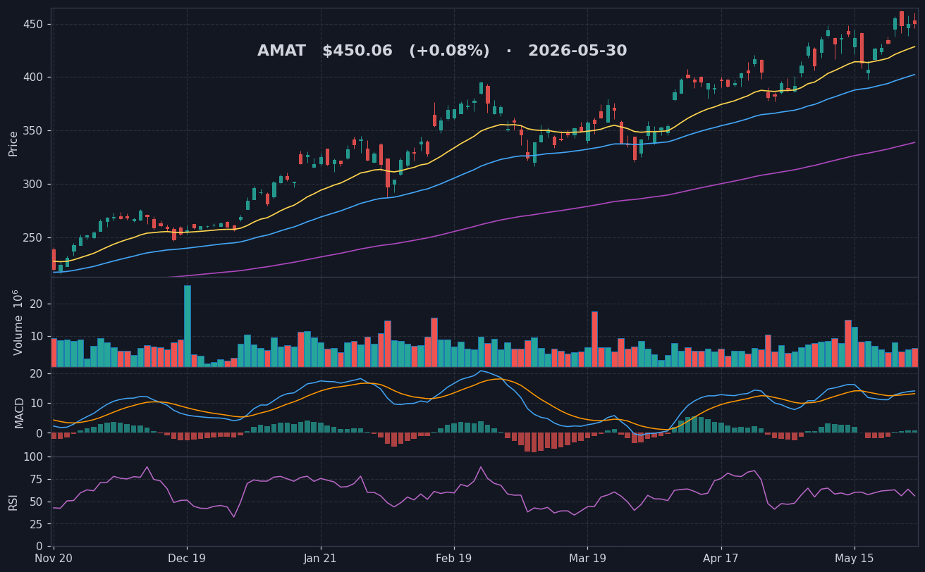 AMAT chart