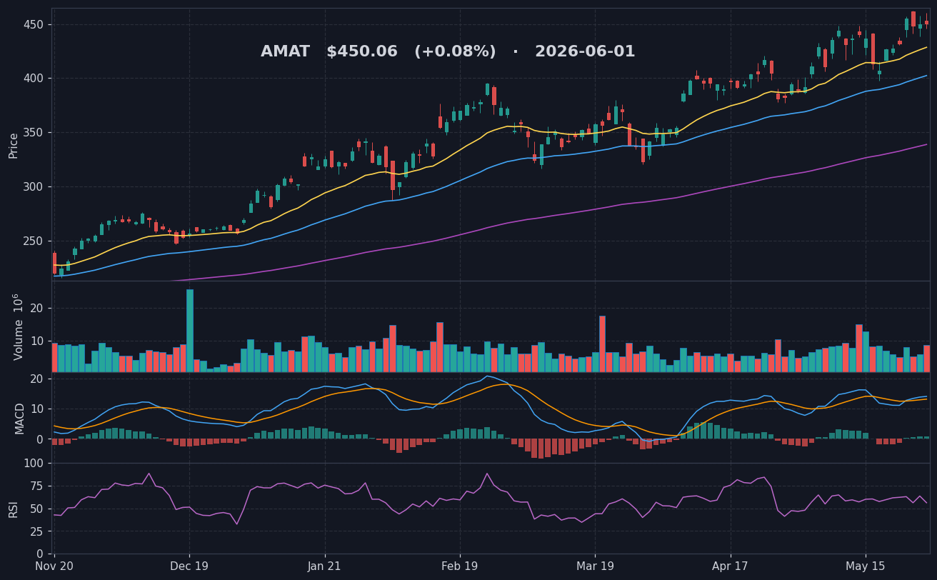 AMAT chart
