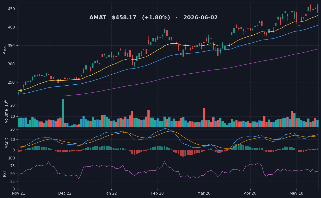 AMAT chart