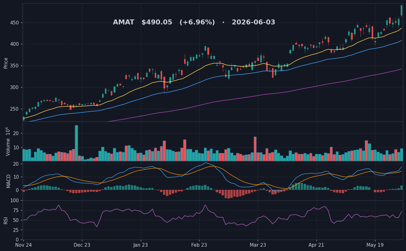 AMAT chart