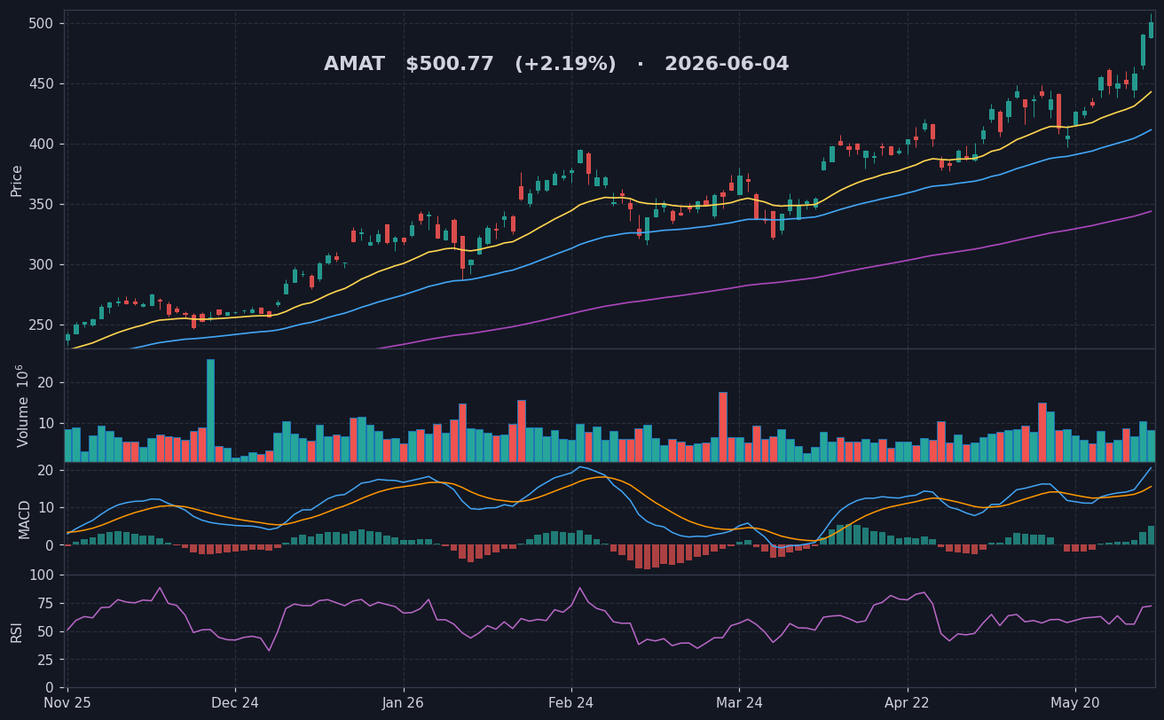 AMAT chart