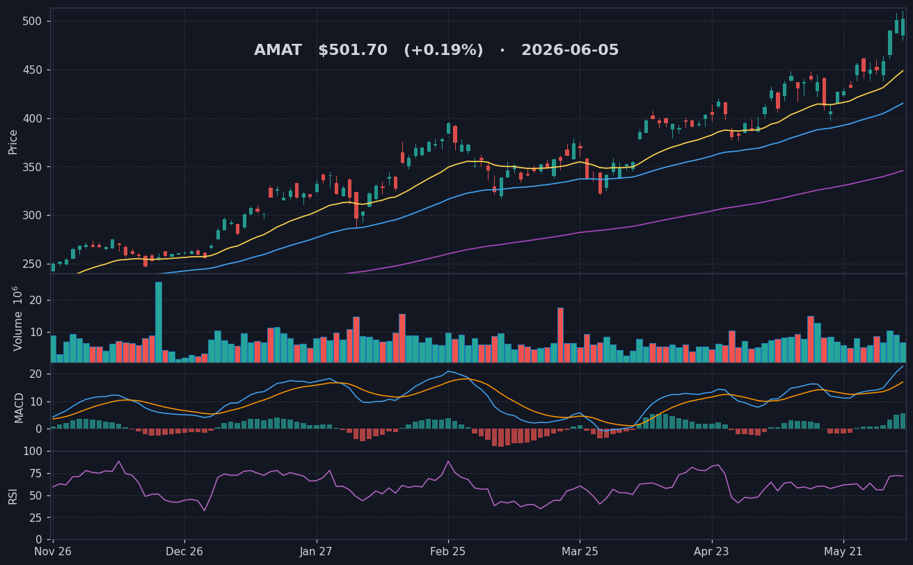 AMAT chart