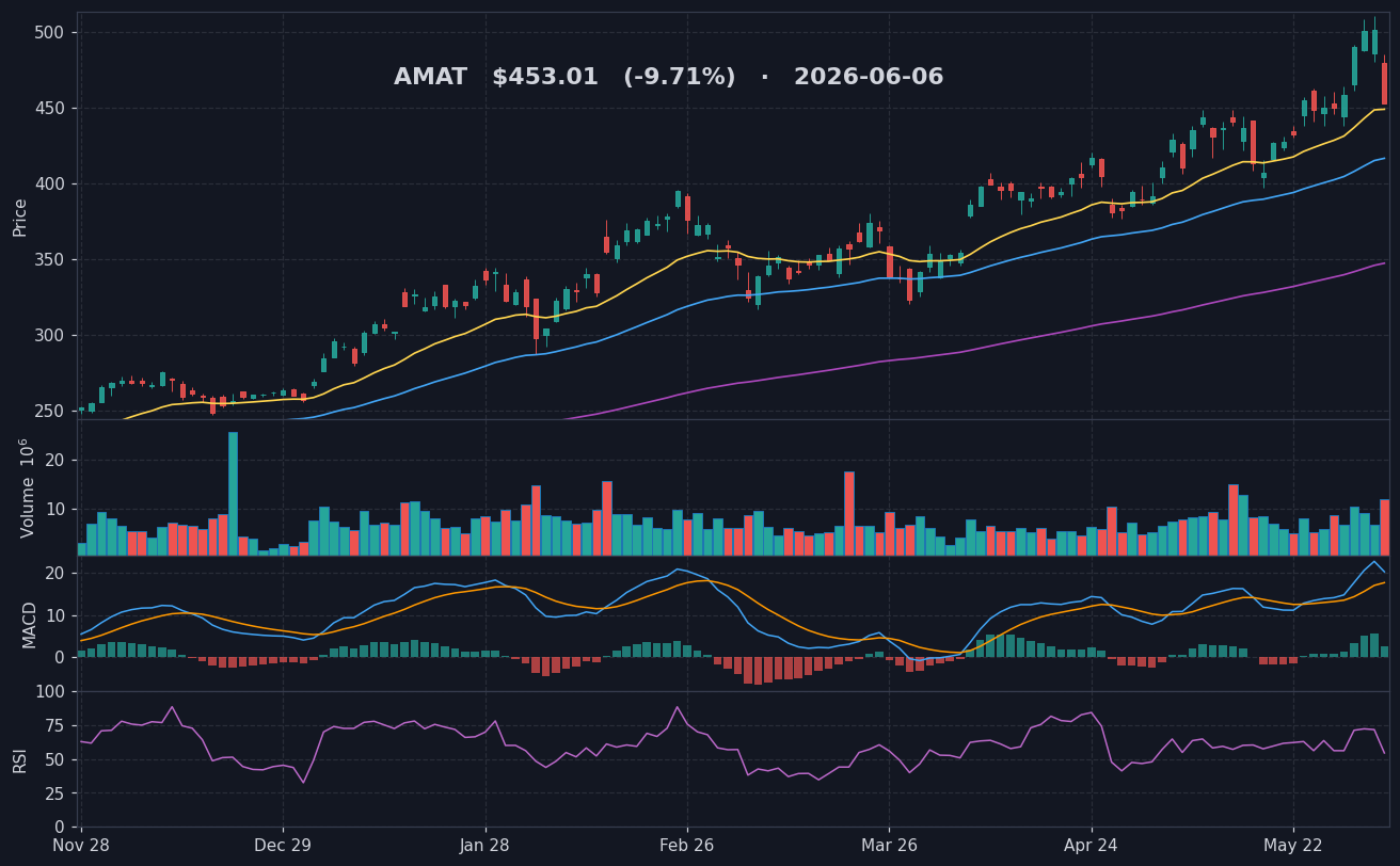 AMAT chart