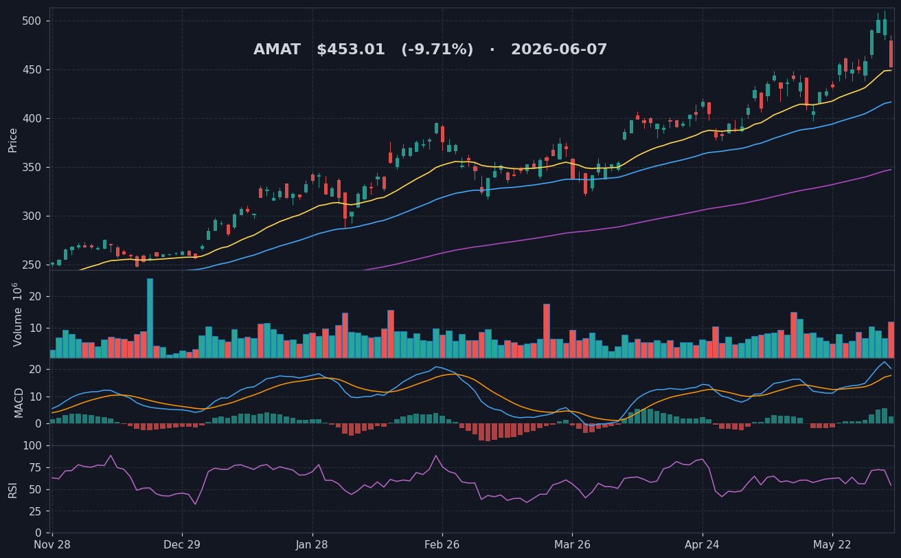 AMAT chart