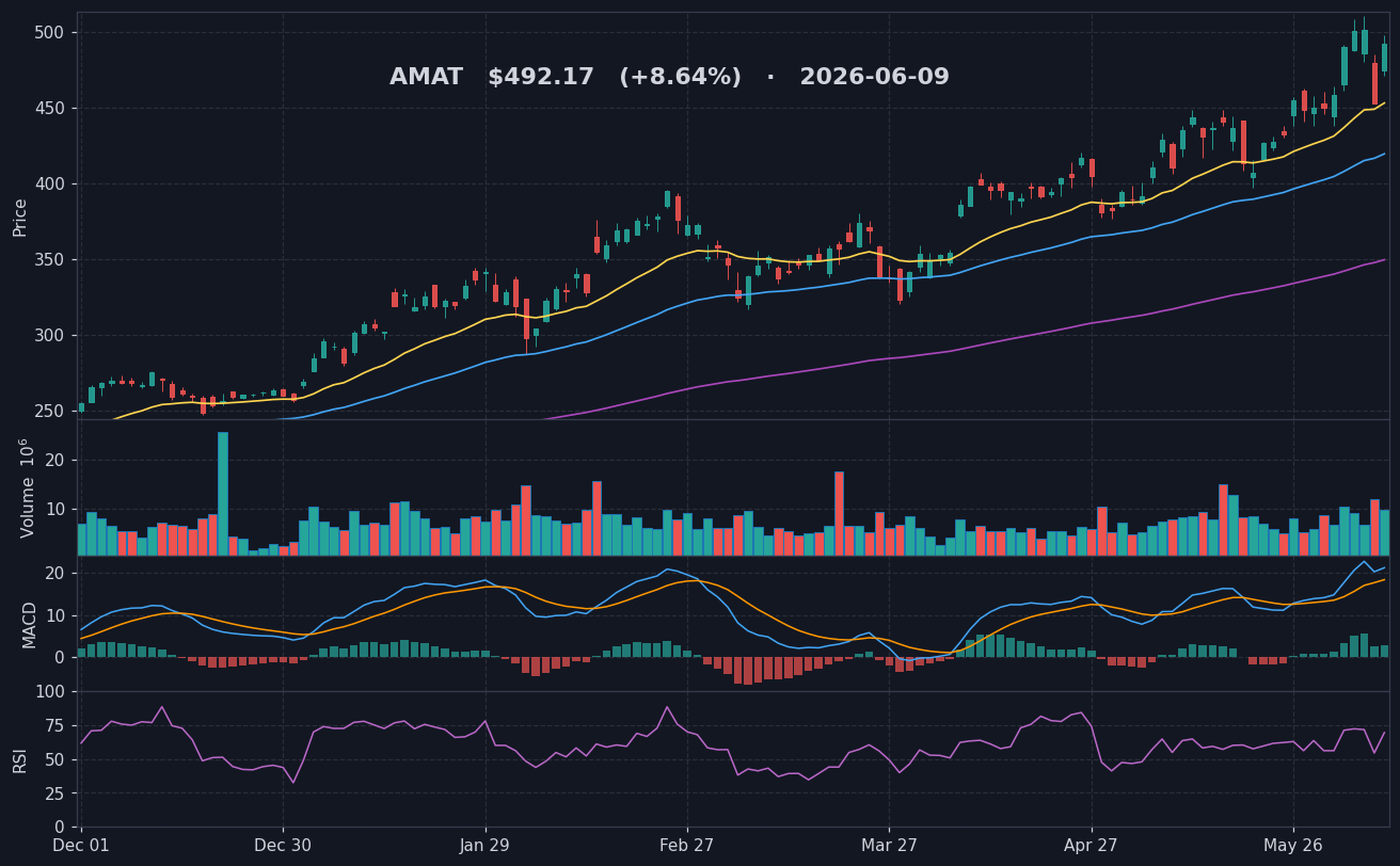 AMAT chart