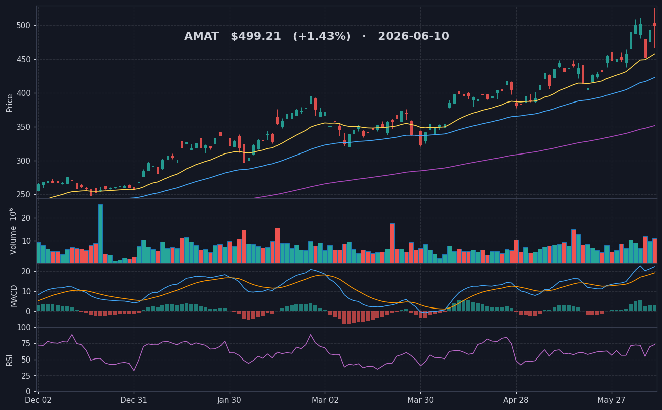 AMAT chart