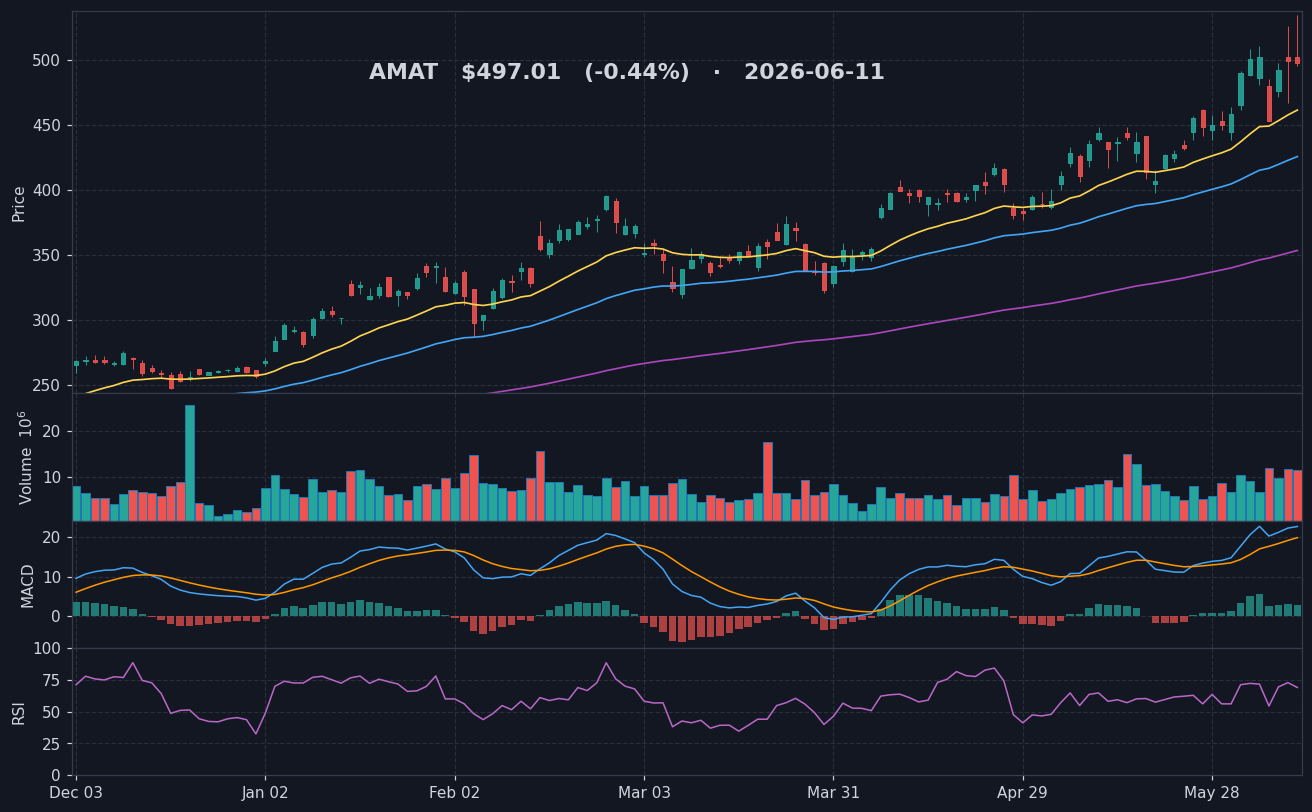 AMAT chart
