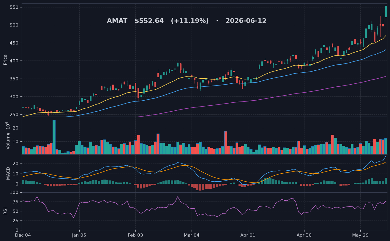 AMAT chart
