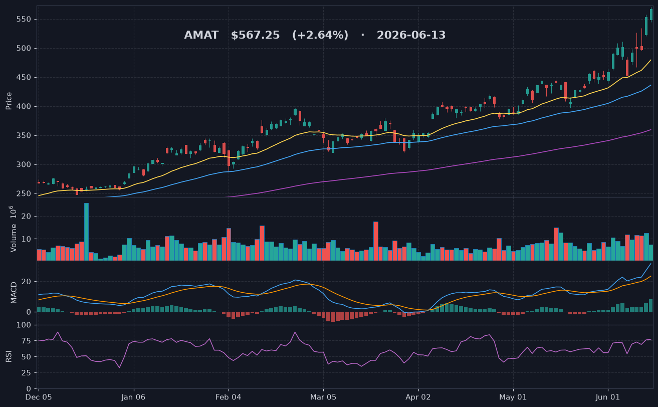 AMAT chart