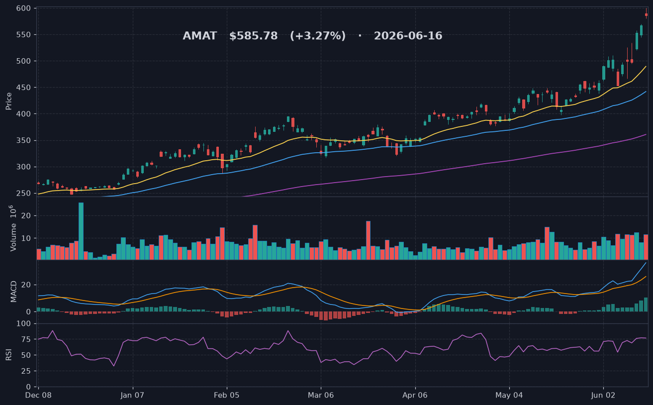 AMAT chart