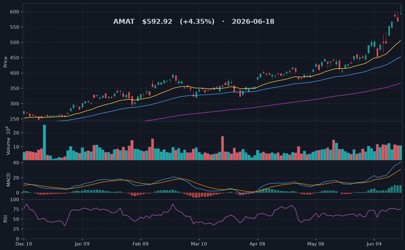 AMAT chart