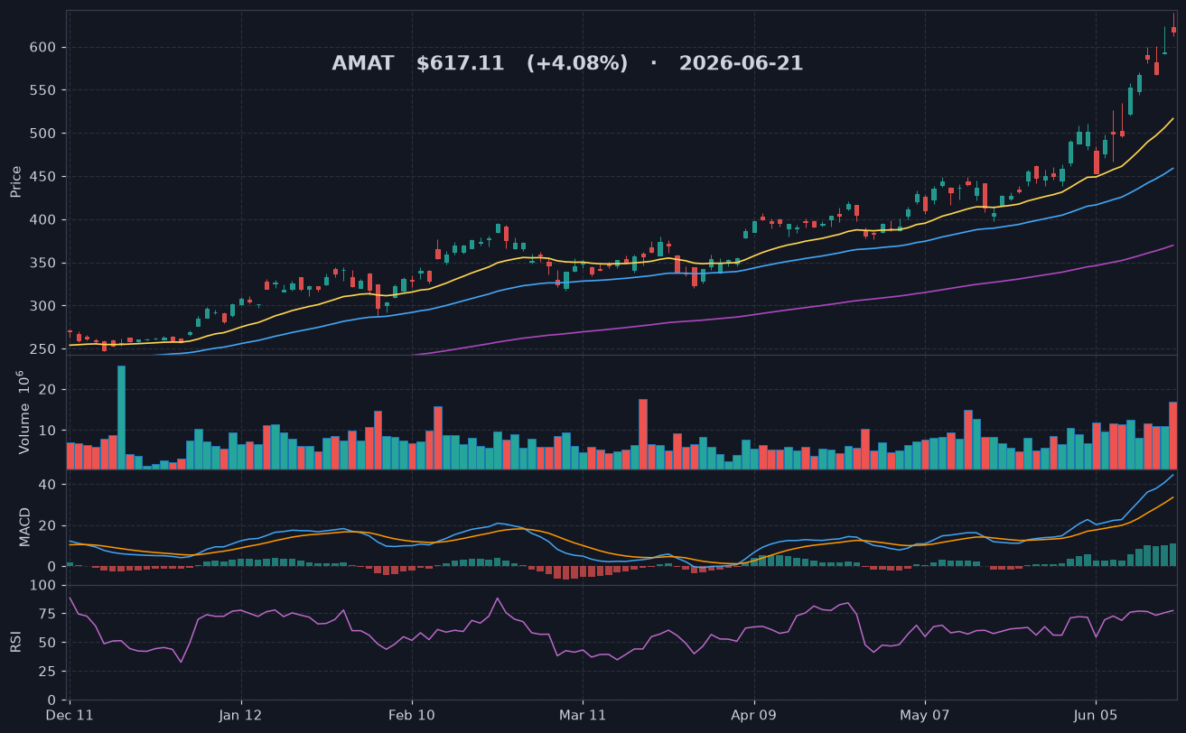 AMAT chart