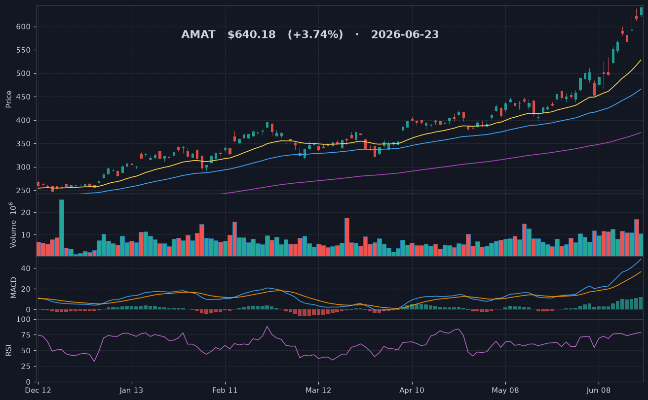 AMAT chart