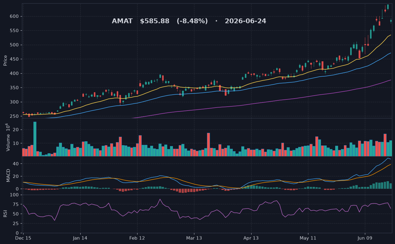 AMAT chart