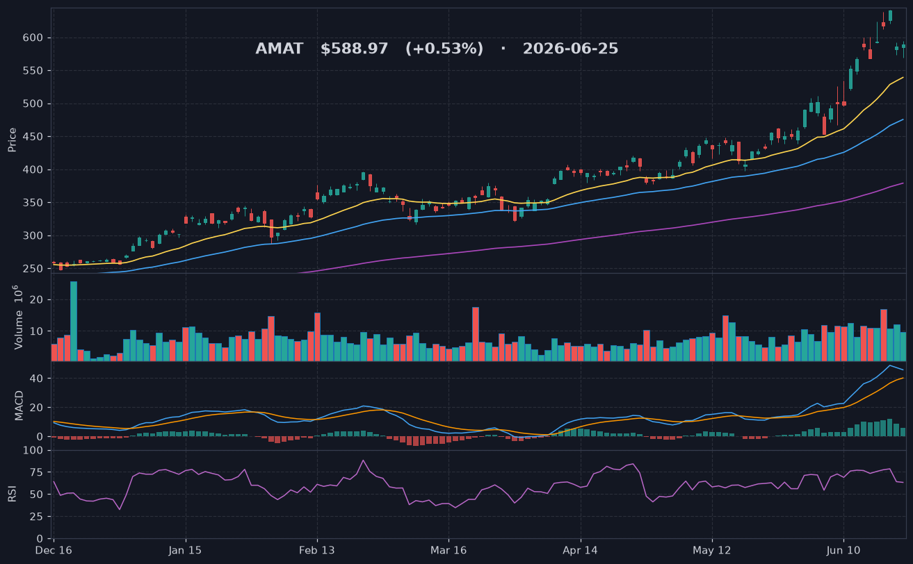 AMAT chart
