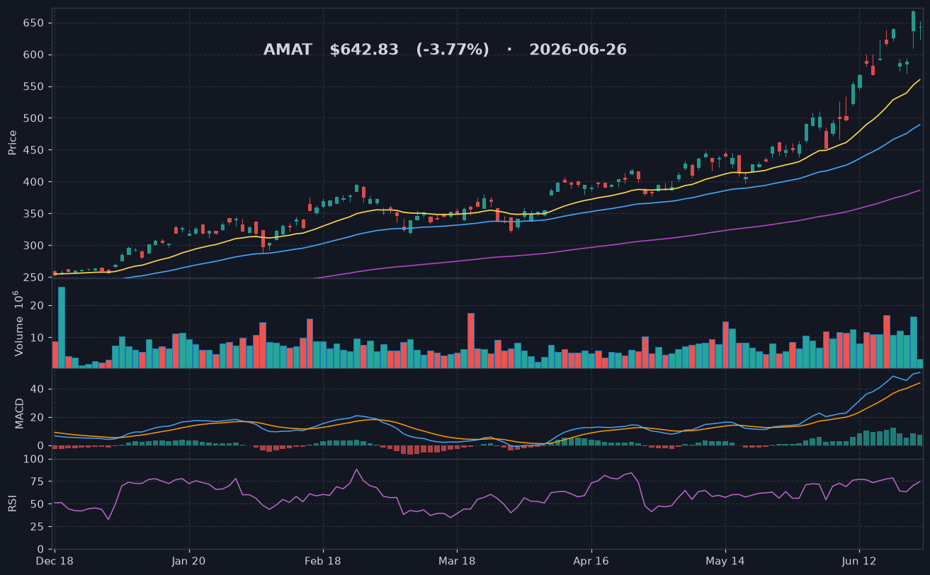 AMAT chart